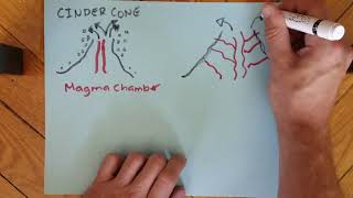 Cinder Cone, Composite and Shield Volcanoes