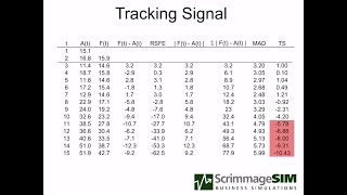 Forecasting Error Measures
