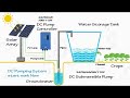 Solar borehole pump animation