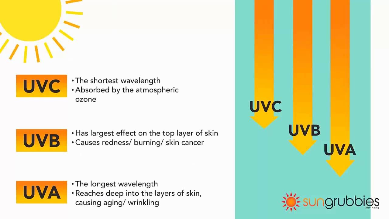 Superdrug Health Clinic: Difference Between Uva And Uvb