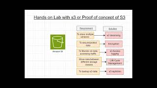 Hands-on Lab with S3|PoC:S3Versioning,Encryption,ServerAccessLogging,Replication,LifecycleManagement