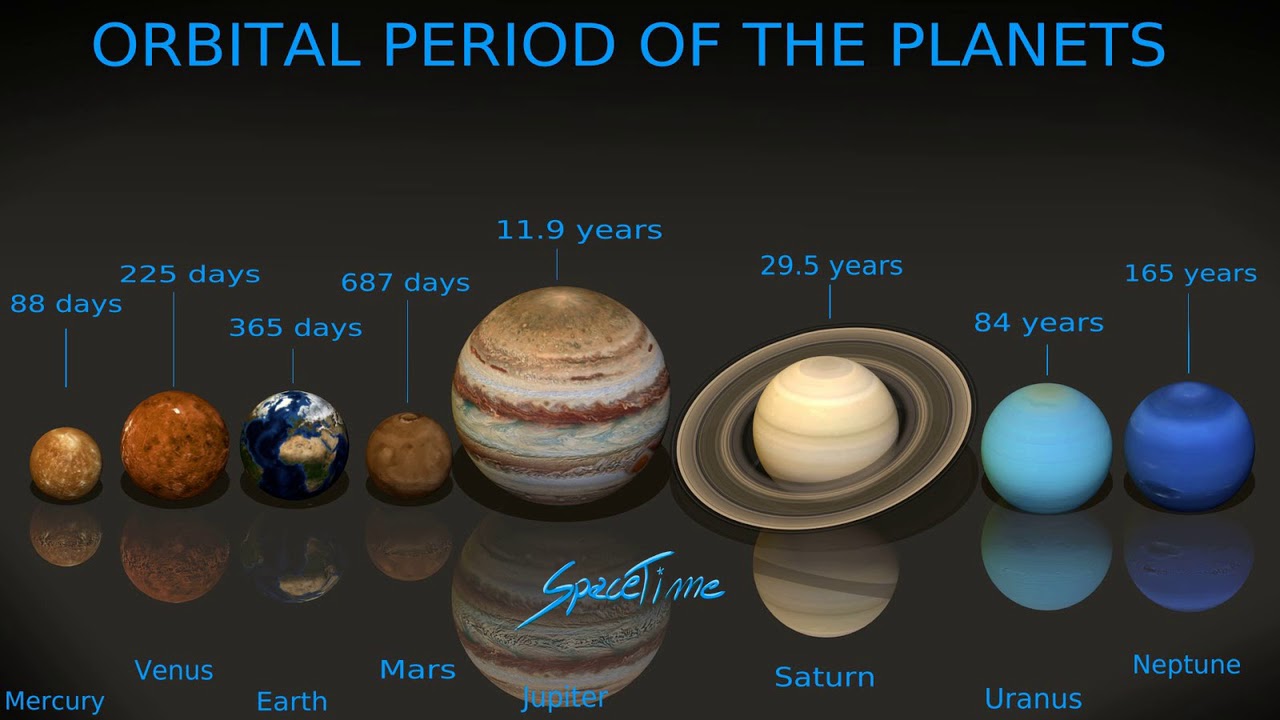 Over Het Bewegen Van Planeten Rond De Zon - YouTube