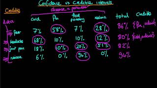 Explaining the difference between confidence and credible intervals