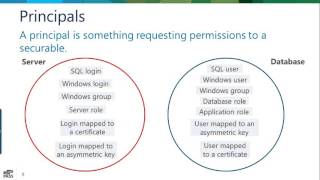 PASS Security VC presents SQL Server Security Basics by Kenneth Fisher