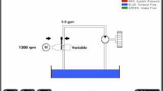 Mechanical Hydraulic Basics Course, Lesson 08, Pumps - Fixed Vs Variable