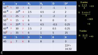 BA ECONOMICS- QUANTITATIVE METHODS-Tie in Ranks -Correlation