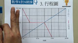 8. 行程圖 | 速率 | 小六 | 數學 | 香港 | 數學1對1網課補習：6737 6368 |