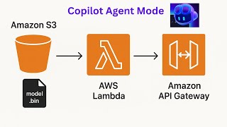Deploy a Serverless Machine Learning Model on AWS Lambda and API Gateway Using Copilot in Agent Mode