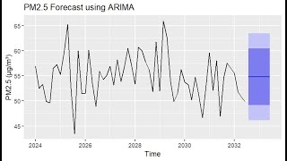 Batch 63: Time series analysis in R