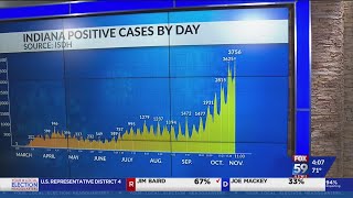 Indiana reports daily record of 3,756 new coronavirus cases