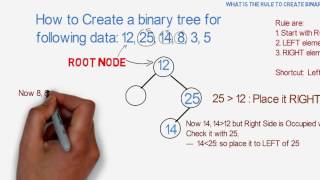 Binary Search Tree with example using Animation | Data Structure