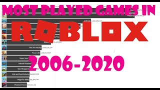Roblox Evolution 2006 2018