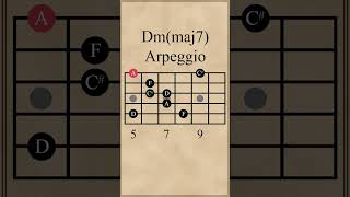 D Minor Major 7th Arpeggio