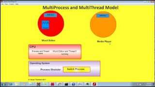 EasyJavaTutorials.in | Java Hindi Tutorial | JAVA Thread | What is a thread