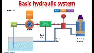 Basic hydraulic system-H02 explained both Kannada and English