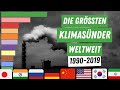 UMWELTVERSCHMUTZUNG: CO2 Emissionen Weltweit nach Länder mit dem höchsten CO2 Ausstoß (1990 - 2019)