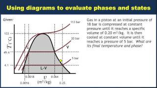 Example: Using a T-v diagram to evaluate phases and states