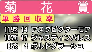 菊花賞 2022 【3年間】競馬シミュレーション スタポケ の『 シミュレース 』の着順を集計して回収率と的中率を出して高回収率を予想する！