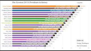 The TOP Ranking: The Greatest 20 US presidents in history