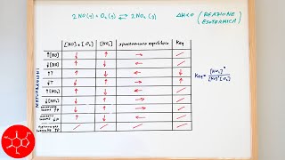 Exercise on Le Chatelier's principle and the displacement of a chemical equilibrium -chemistrylesson