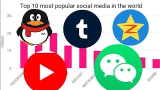 Top 10 most popular social media apps 2022