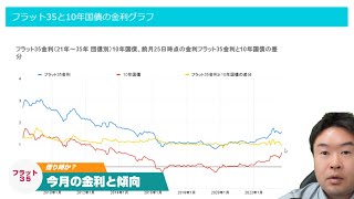 【金利上昇の序章】2023年9月フラット35金利解説　不動産のことならプロフィット