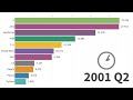 Top most popular programming languages ​​from 1965 to 2022.