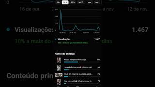 Diferença de visualização, com 2  meses de canal .  #visualização #fyp #youtubeshorts