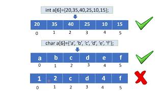 Array | Data Structures| one dimensional array | Two dimensional array| Tamil