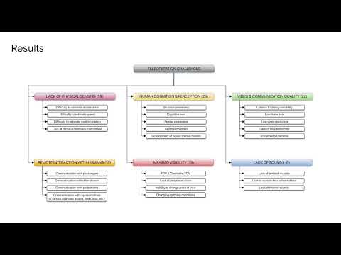 Driving remotely: challenges and guidelines for autonomous vehicle teleoperation interfaces