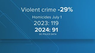 Halfway through 2024 and crime is down in DC compared to last year