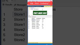 SQL | PIVOT is Not Confusing ! PIVOT Syntax #sqltips #sqlqueryinterviewquestionsandanswers