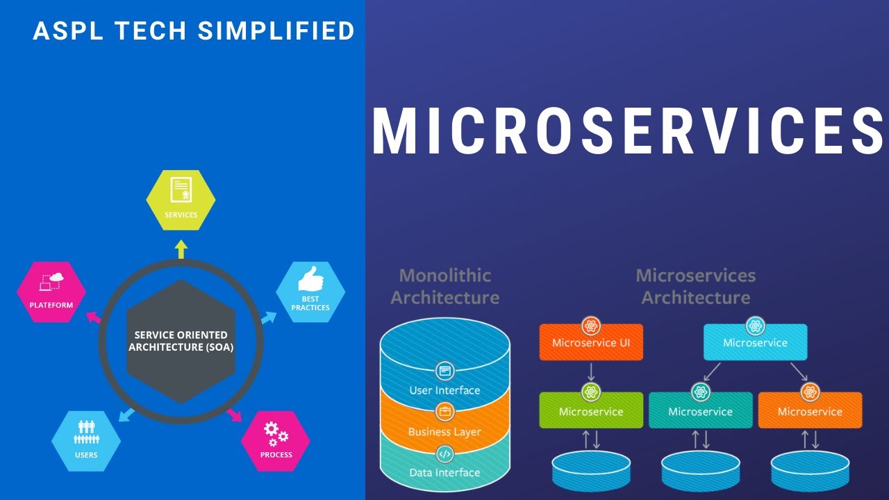 Tech Simplified Microservices Explained In Simple Terms Youtube