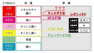 ランエボより速いクルマが欲しい！【620R】【ケータハム】【セブン】【スーパーチャージャー】【0-100km/h】【FR】【ロケットスタート】【ゼロヨン】【車両重量】【CE9A】【4G63】