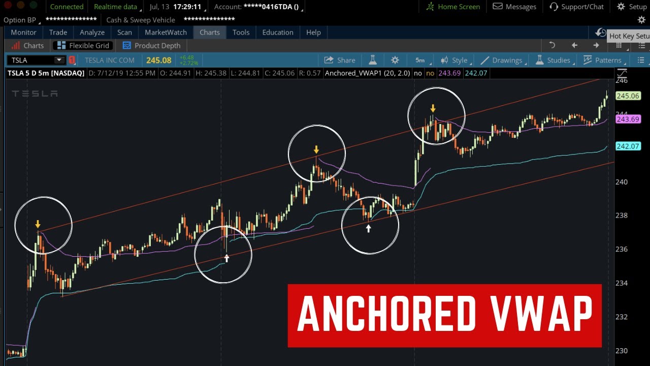 Anchored VWAP Indicator For ThinkorSwim | ThinkScript Study - YouTube