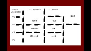 JAPANESE SAKE TUBE #4 「純米酒って何？吟醸って何？」これを観ればその日本酒文類を誰でも簡単に覚えられる！覚えた先にこそ見えてくる、イイ酒の考え方とは？