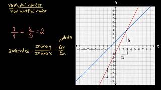 Co je směrnice? | Kreslení grafů přímek | Základy algebry | Matematika | Khan Academy