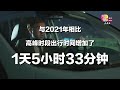 全球塞车排名吉隆坡第143 年耗75小时在车龙