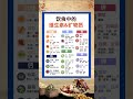 👏🏻身体各部位所需的维生素你了解吗 chinesemedicine 健康 中医 中医 chineseherbs food 养生