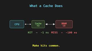 Cache Memory: Why Your Code Runs Faster When Data Is Adjacent | CS 61C | Ludwig Explains