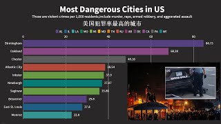 Most Dangerous Cities in US 2012-2019| 美国犯罪率最高的城市