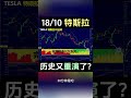 shorts【特斯拉，历史又重演了？】 美股 美股分析 特斯拉 美股 特斯拉股票 股哥说美股 tesla 马斯克 美股复盘