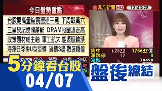 萬六難突破 台股漲25點量縮連三黑 政策題材成主軸 軍工.能源.生技股輪漲 三星表態減產記憶體 DRAM股按讚 拚旺季反轉 航運股齊揚穩盤｜主播曾鐘玉｜【5分鐘看台股】20230407｜非凡財經新聞