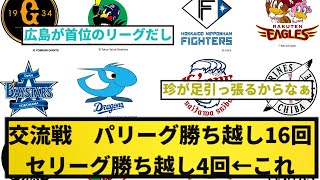 【実力のパ】交流戦　パリーグ勝ち越し16回　セリーグ勝ち越し4回←これ【反応集】【プロ野球反応集】