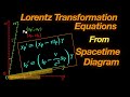 Lorentz Transformation equations from the Laws of Relativity - Physics behind its mathematical form.