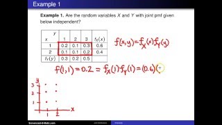 Bivariate random variables independence -- Example 1