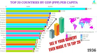 GDP Per Capita | Top 20 Countries with highest GDP (PPP Based) Per capita from 1800 to 2040