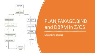 DB2 Plan vs Package | DB2 BIND | DB2 PACKAGE | PRECOMPILER in DBRM | Z/OS Basic concept