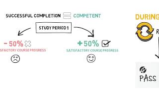 Maintaining Satisfactory Course progress