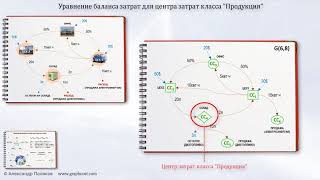 6.Графы затрат. Варианты СЛАУ. Метод весовых коэффициентов